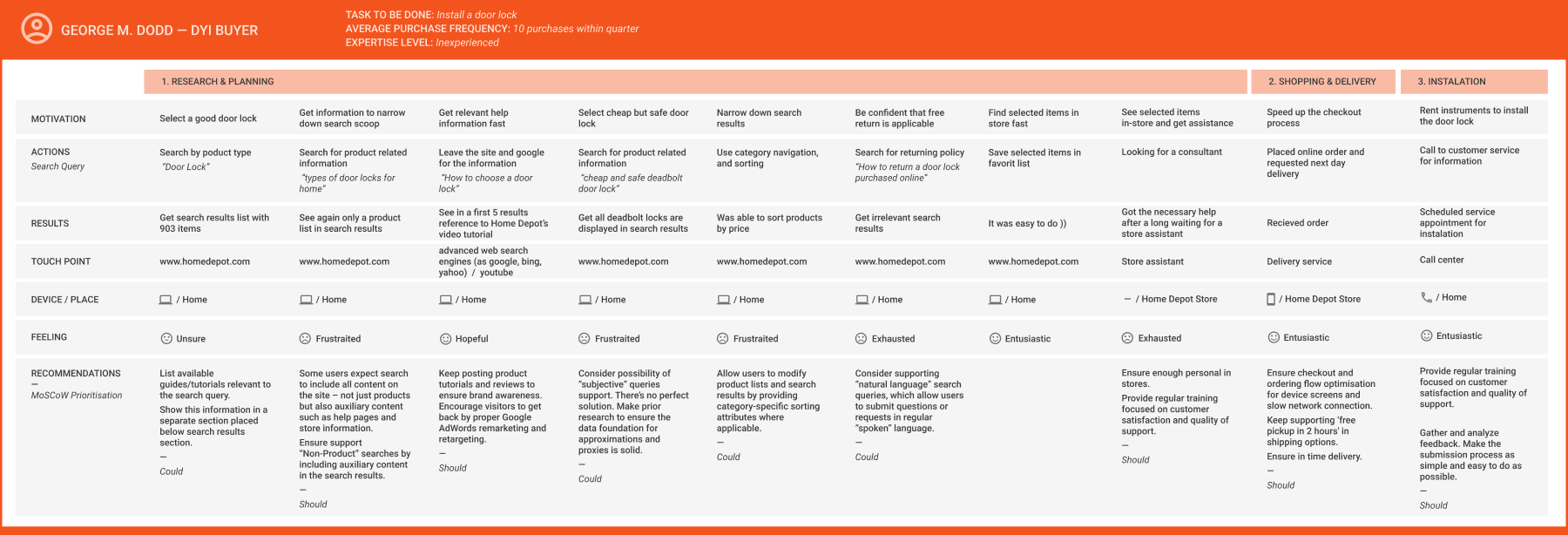 Customer Journey Map