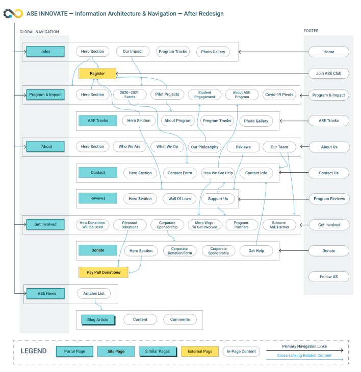 Sitemap and Navigation Flows